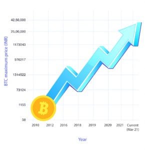 The Bitcoin Price looks set to reach even higher levels in late 2021/2022