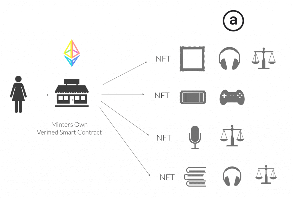 Using NFT's is not difficult. Heres how