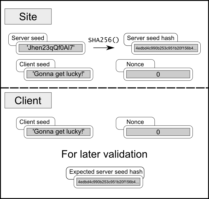 Provable fairness diagram: Client and server seeds