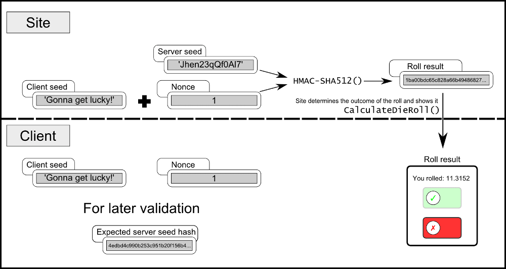 Provable fairness diagram: Generating the result using a PRNG