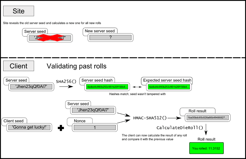 Provable fairness diagram: Validating outcomes