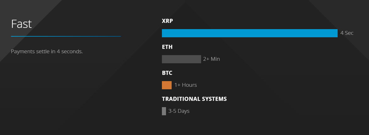 fast XRP payments