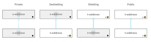 zcash transaction types